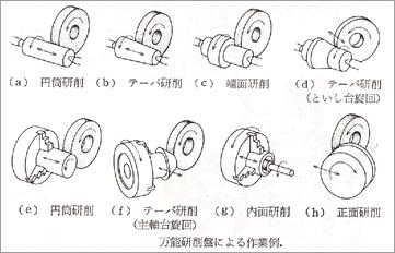 万能研削盤による作業例