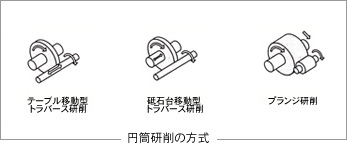 円筒研削の方式