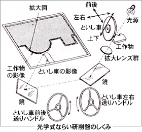 光学式ならい研削盤のしくみ