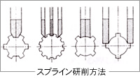 スプライン研削方法