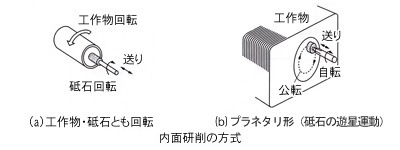 内面研削の方式