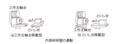 内面研削盤の運動