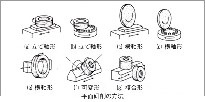 平面研削の方法