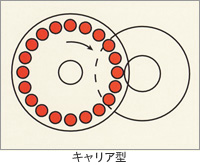 キャリア型