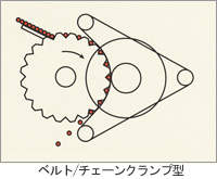 ベルト/チェーンクランプ型