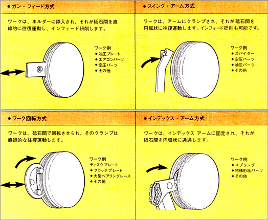 インフィード方式の加工物供給方法