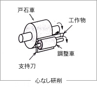 心なし研削