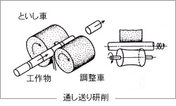 通し送り研削