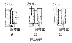 停止研削