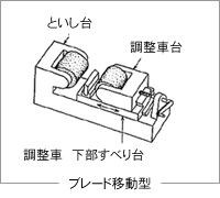 ブレード移動型