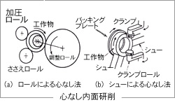 心なし内面研削