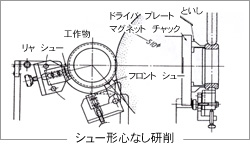 シュー形心なし研削