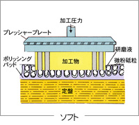 ハード